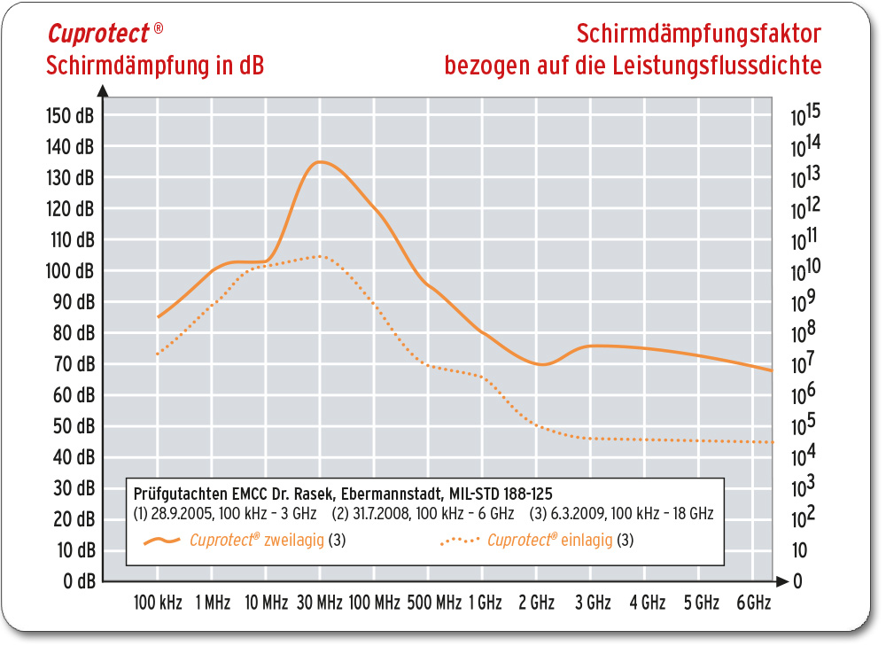 Cuprotect®-Abschirmfenster P7B-Scheibe / WK4-Rahmen Diagramm